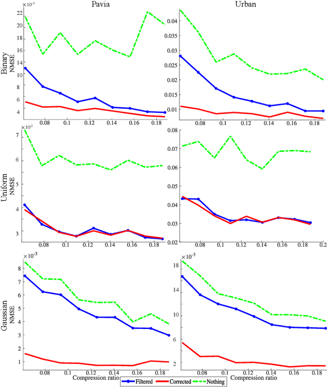 Figure 2 for Covariance Estimation from Compressive Data Partitions using a Projected Gradient-based Algorithm
