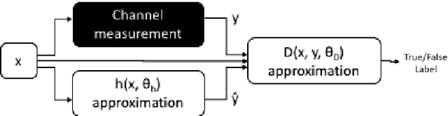 Figure 2 for Approximating the Void: Learning Stochastic Channel Models from Observation with Variational Generative Adversarial Networks