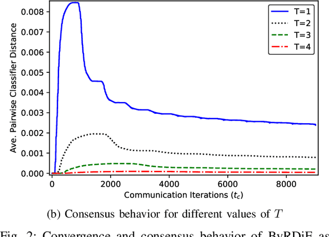 Figure 2 for ByRDiE: Byzantine-resilient distributed coordinate descent for decentralized learning