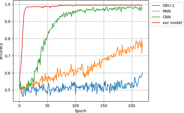 Figure 3 for Attention Based Neural Architecture for Rumor Detection with Author Context Awareness