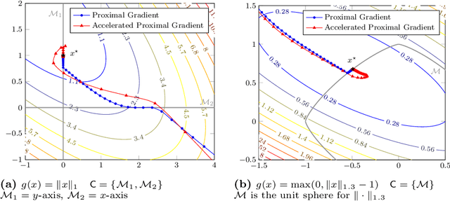 Figure 4 for Nonsmoothness in Machine Learning: specific structure, proximal identification, and applications