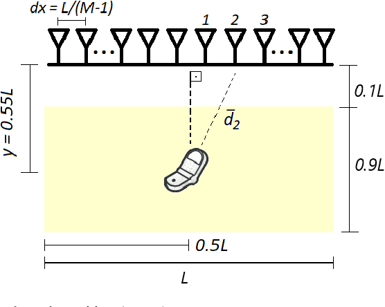 Figure 2 for Antenna Selection for Improving Energy Efficiency in XL-MIMO Systems