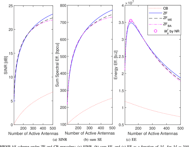 Figure 4 for Antenna Selection for Improving Energy Efficiency in XL-MIMO Systems