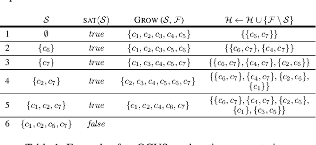 Figure 1 for Efficiently Explaining CSPs with Unsatisfiable Subset Optimization