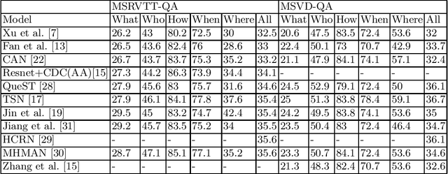 Figure 2 for Recent Advances in Video Question Answering: A Review of Datasets and Methods