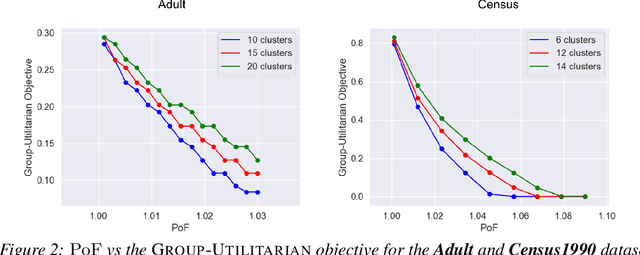 Figure 2 for Fair Clustering Under a Bounded Cost