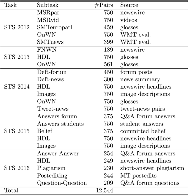 Figure 2 for Learning semantic sentence representations from visually grounded language without lexical knowledge