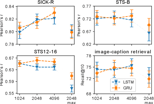 Figure 3 for Learning semantic sentence representations from visually grounded language without lexical knowledge