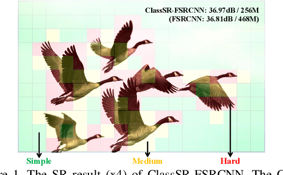 Figure 1 for ClassSR: A General Framework to Accelerate Super-Resolution Networks by Data Characteristic