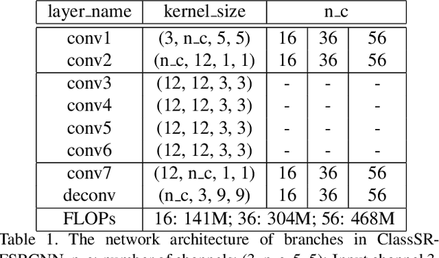 Figure 2 for ClassSR: A General Framework to Accelerate Super-Resolution Networks by Data Characteristic