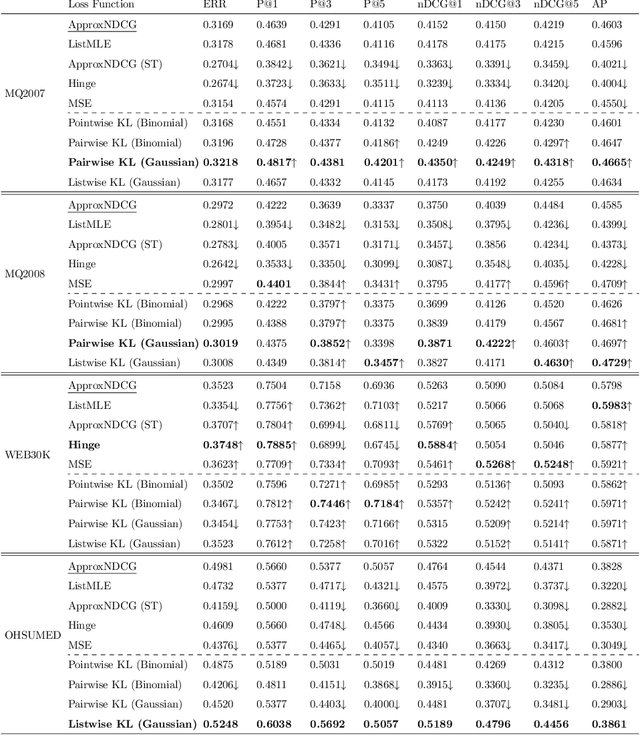 Figure 2 for Learning to Rank from Relevance Judgments Distributions