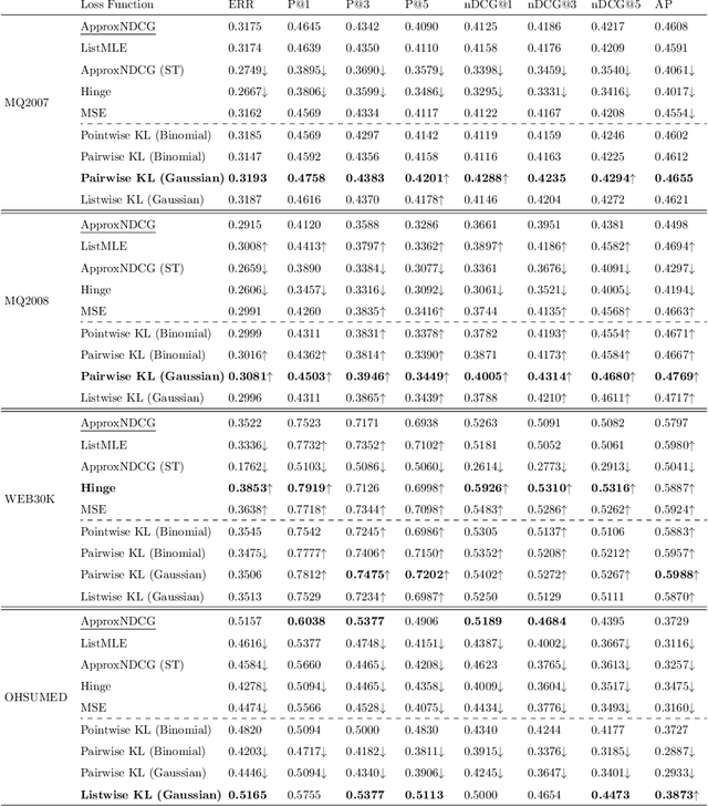 Figure 4 for Learning to Rank from Relevance Judgments Distributions