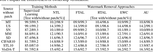 Figure 3 for Non-Transferable Learning: A New Approach for Model Verification and Authorization