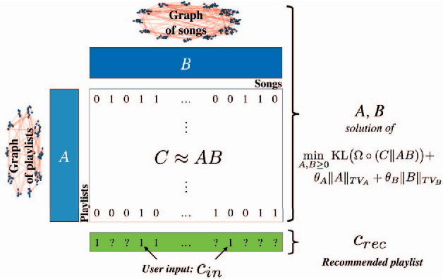 Figure 1 for Song Recommendation with Non-Negative Matrix Factorization and Graph Total Variation