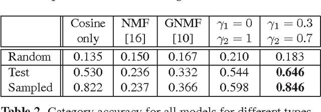 Figure 3 for Song Recommendation with Non-Negative Matrix Factorization and Graph Total Variation