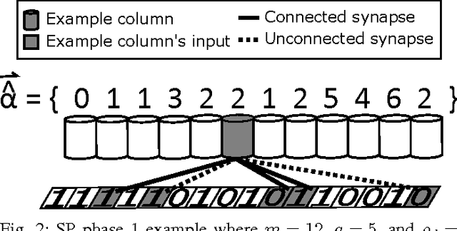 Figure 2 for A Mathematical Formalization of Hierarchical Temporal Memory's Spatial Pooler