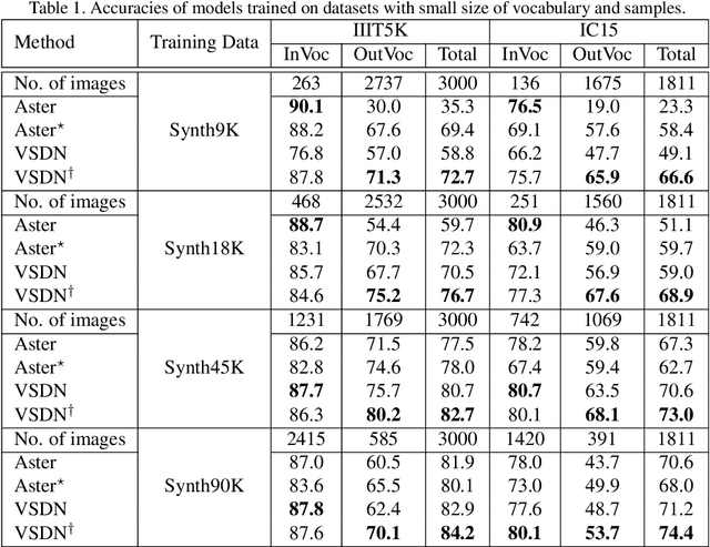 Figure 2 for Decoupling Visual-Semantic Feature Learning for Robust Scene Text Recognition