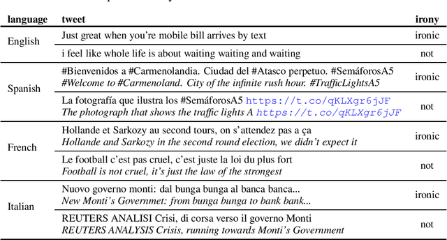 Figure 3 for Multilingual Irony Detection with Dependency Syntax and Neural Models