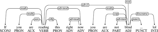 Figure 4 for Multilingual Irony Detection with Dependency Syntax and Neural Models