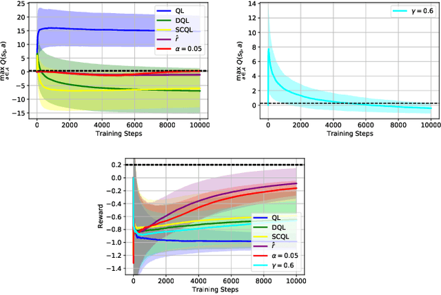 Figure 3 for Factors of Influence of the Overestimation Bias of Q-Learning
