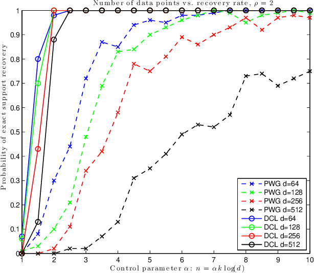 Figure 1 for On the exact recovery of sparse signals via conic relaxations