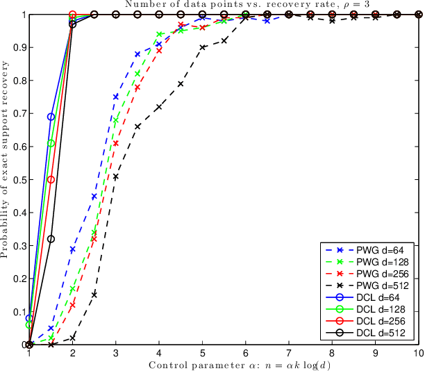 Figure 2 for On the exact recovery of sparse signals via conic relaxations