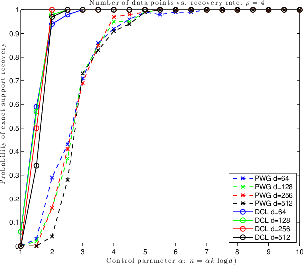 Figure 3 for On the exact recovery of sparse signals via conic relaxations