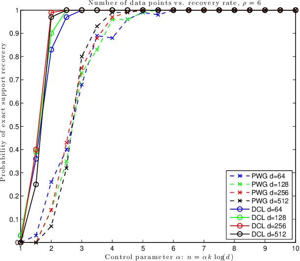 Figure 4 for On the exact recovery of sparse signals via conic relaxations