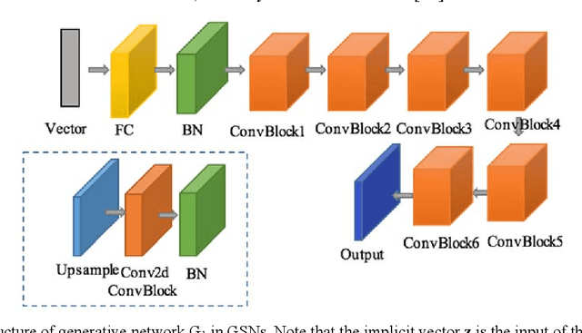 Figure 4 for Generative networks as inverse problems with fractional wavelet scattering networks