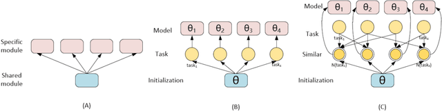 Figure 2 for Multi-task Learning via Adaptation to Similar Tasks for Mortality Prediction of Diverse Rare Diseases