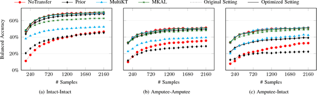 Figure 1 for Adaptive Learning to Speed-Up Control of Prosthetic Hands: a Few Things Everybody Should Know