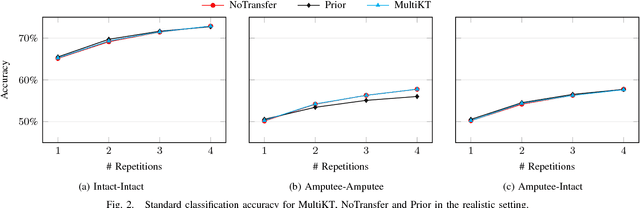 Figure 2 for Adaptive Learning to Speed-Up Control of Prosthetic Hands: a Few Things Everybody Should Know