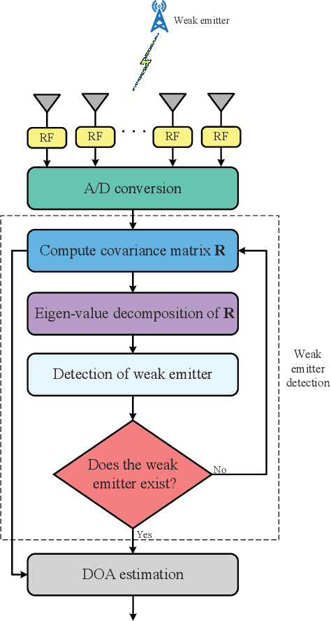 Figure 1 for High-performance Passive Eigen-model-based Detectors of Single Emitter Using Massive MIMO Receivers