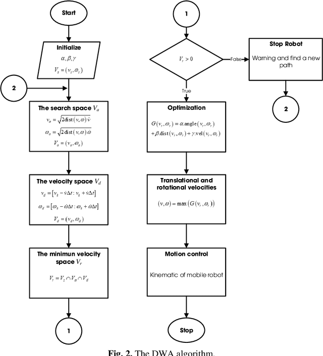 Figure 3 for Obstacle Avoidance for Autonomous Mobile Robots Based on Mapping Method