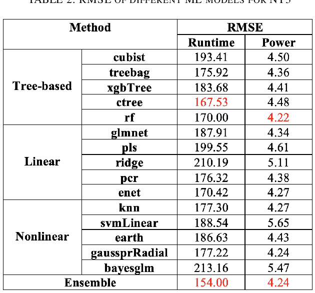 Figure 4 for Utilizing Ensemble Learning for Performance and Power Modeling and Improvement of Parallel Cancer Deep Learning CANDLE Benchmarks