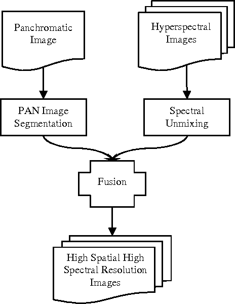 Figure 1 for Fusion of Hyperspectral and Panchromatic Images using Spectral Uumixing Results