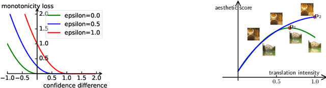 Figure 3 for Contrastive Monotonic Pixel-Level Modulation