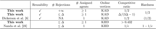 Figure 1 for Online Task Assignment Problems with Reusable Resources