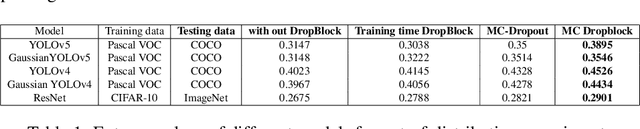 Figure 2 for Monte Carlo DropBlock for Modelling Uncertainty in Object Detection