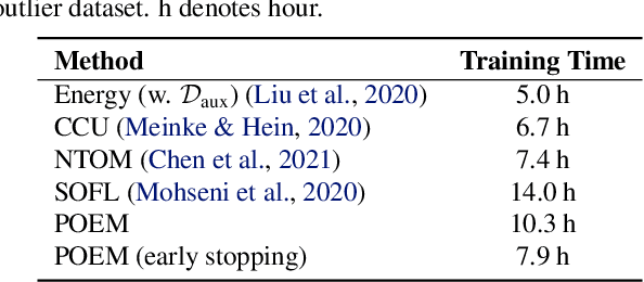 Figure 4 for POEM: Out-of-Distribution Detection with Posterior Sampling