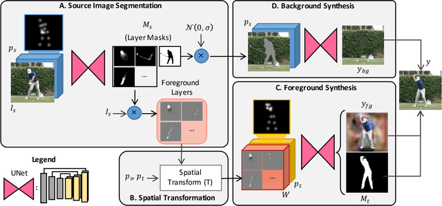 Figure 3 for Synthesizing Images of Humans in Unseen Poses