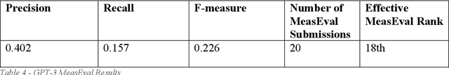 Figure 4 for What's in a Measurement? Using GPT-3 on SemEval 2021 Task 8 -- MeasEval