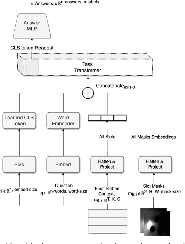Figure 3 for Solving Reasoning Tasks with a Slot Transformer