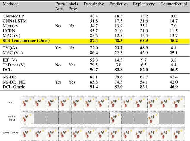 Figure 2 for Solving Reasoning Tasks with a Slot Transformer