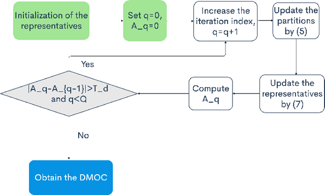 Figure 2 for Decision-making Oriented Clustering: Application to Pricing and Power Consumption Scheduling