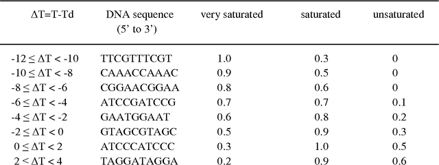Figure 3 for Prediction of Radiation Fog by DNA Computing