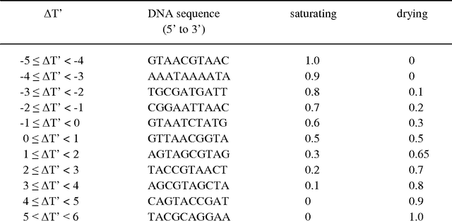 Figure 4 for Prediction of Radiation Fog by DNA Computing