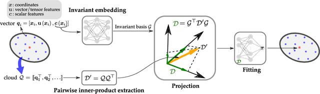 Figure 1 for Frame-independent vector-cloud neural network for nonlocal constitutive modelling on arbitrary grids