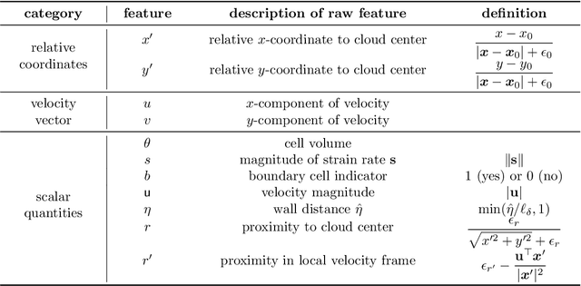 Figure 2 for Frame-independent vector-cloud neural network for nonlocal constitutive modelling on arbitrary grids