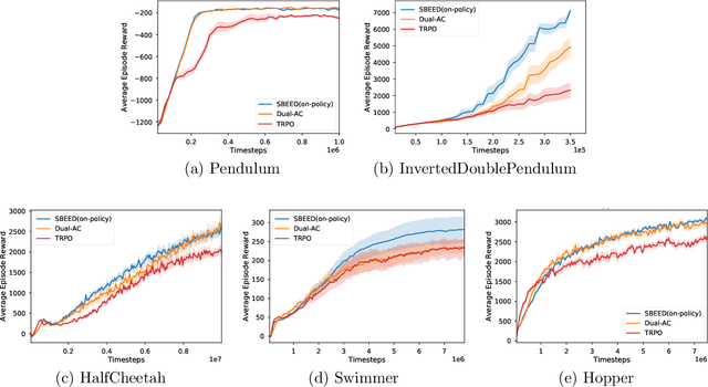 Figure 3 for SBEED: Convergent Reinforcement Learning with Nonlinear Function Approximation